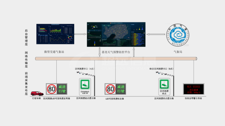 可(kě)變限速管控系統