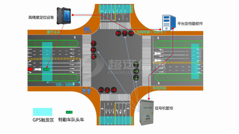 基于高精度定位自(zì)動特勤系統