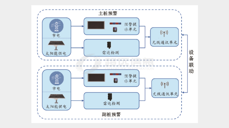 道路(lù)智能安全預警系統