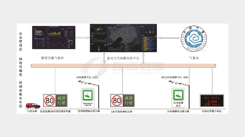 可(kě)變限速管控系統